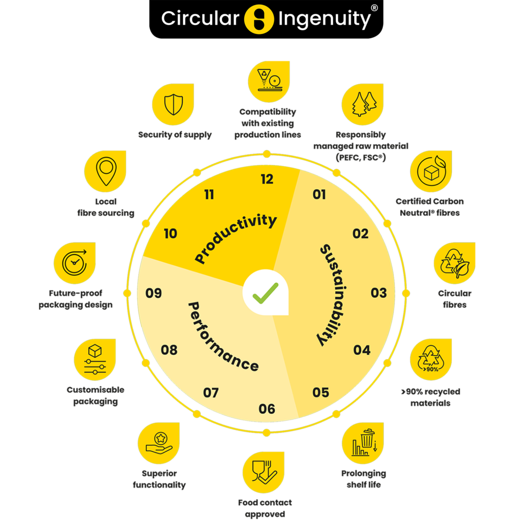 Techno centre 360˚ approach of our Circular Ingenuity for a more sustainable packaging