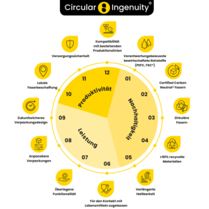 12-Punkte Circular Ingenuity-Kreis • Solidus • Your circular packaging partner