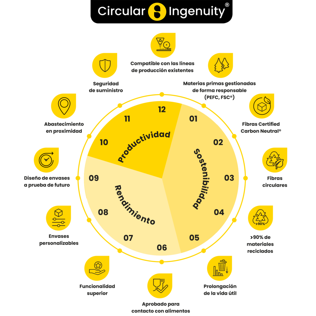 Cรญrculo Circular Ingenuity de 12 puntos โข Solidus โข Your circular packaging partner