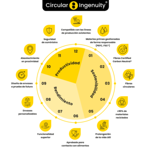 Círculo Circular Ingenuity de 12 puntos • Solidus • Your circular packaging partner