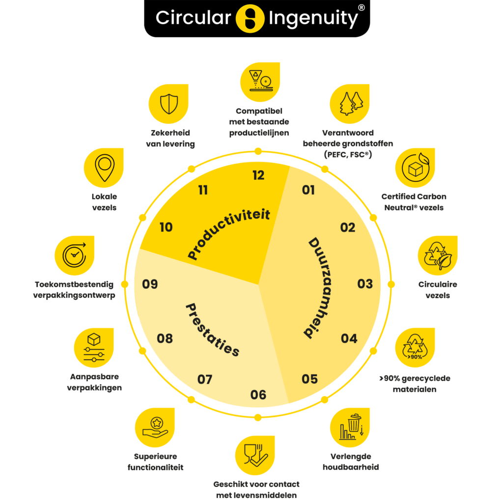 Solidus 360˚ Techno Centre aanpak • Circular Ingenuity